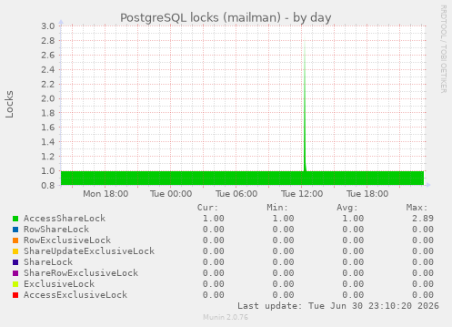 PostgreSQL locks (mailman)