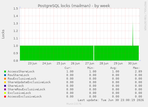 PostgreSQL locks (mailman)