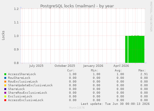 PostgreSQL locks (mailman)