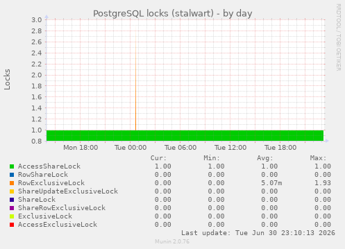 PostgreSQL locks (stalwart)