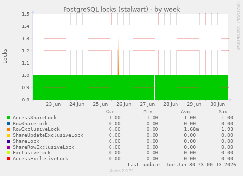 PostgreSQL locks (stalwart)