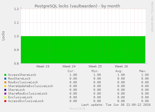 PostgreSQL locks (vaultwarden)