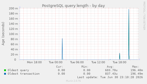 PostgreSQL query length