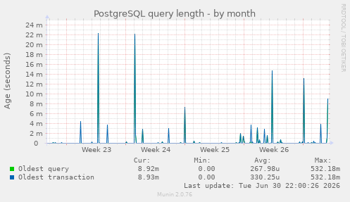PostgreSQL query length