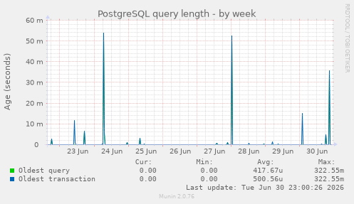 PostgreSQL query length