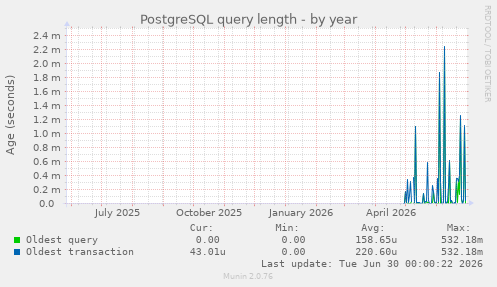 PostgreSQL query length