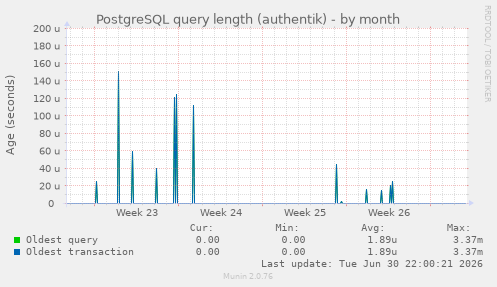 PostgreSQL query length (authentik)