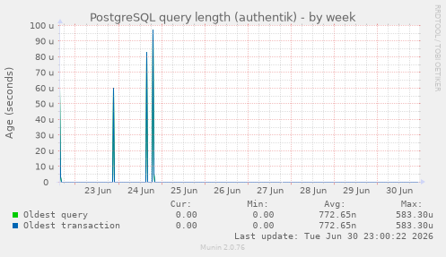 PostgreSQL query length (authentik)