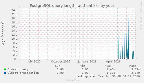 PostgreSQL query length (authentik)