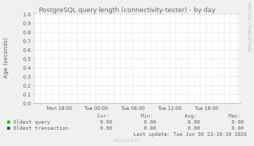 PostgreSQL query length (connectivity-tester)