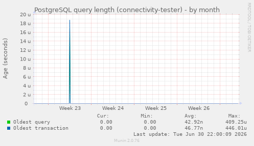PostgreSQL query length (connectivity-tester)