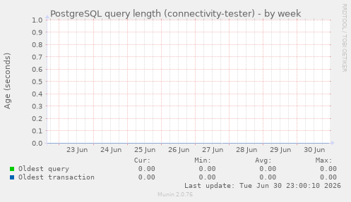 PostgreSQL query length (connectivity-tester)