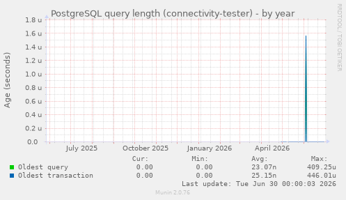 PostgreSQL query length (connectivity-tester)