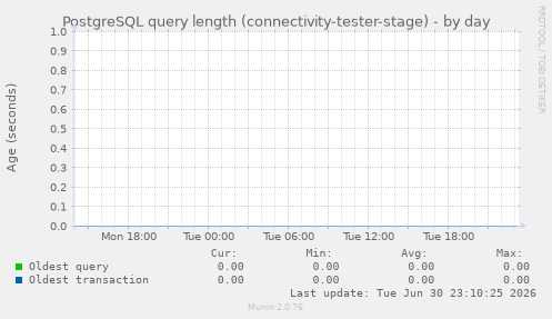 PostgreSQL query length (connectivity-tester-stage)