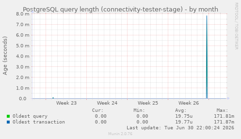 PostgreSQL query length (connectivity-tester-stage)