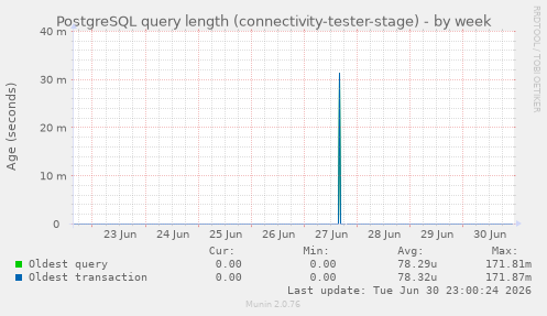 PostgreSQL query length (connectivity-tester-stage)