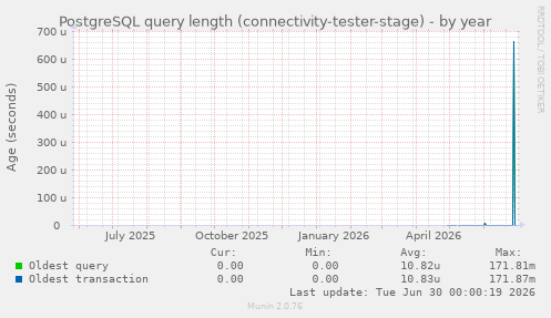PostgreSQL query length (connectivity-tester-stage)