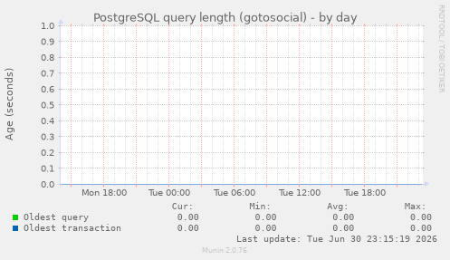 PostgreSQL query length (gotosocial)