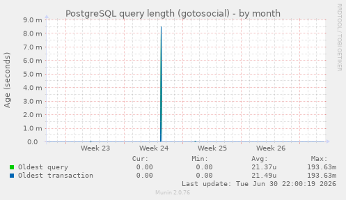 PostgreSQL query length (gotosocial)