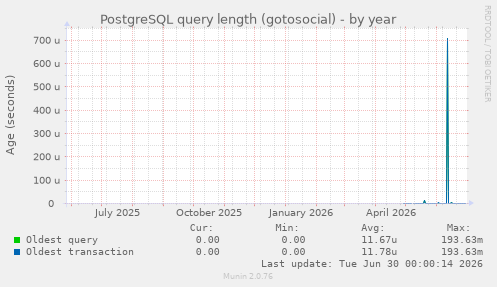 PostgreSQL query length (gotosocial)