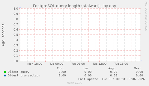 PostgreSQL query length (stalwart)
