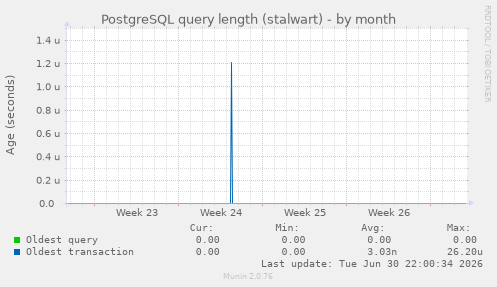 PostgreSQL query length (stalwart)