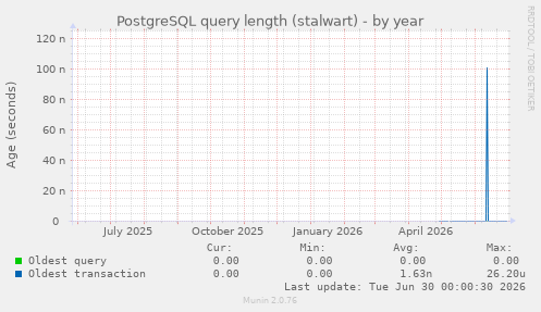 PostgreSQL query length (stalwart)