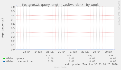 PostgreSQL query length (vaultwarden)