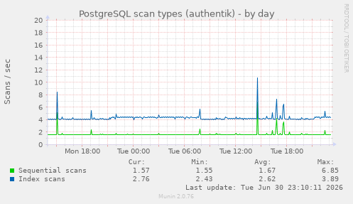 PostgreSQL scan types (authentik)