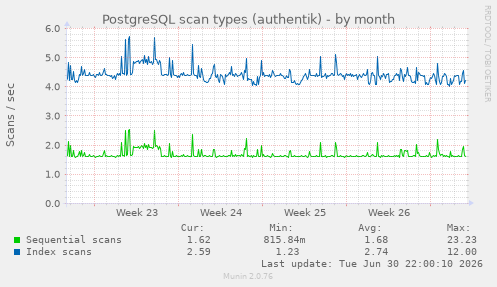 PostgreSQL scan types (authentik)