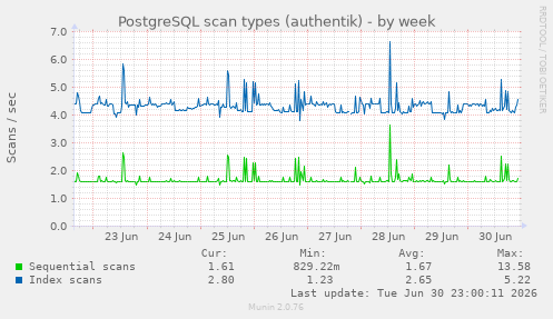 PostgreSQL scan types (authentik)