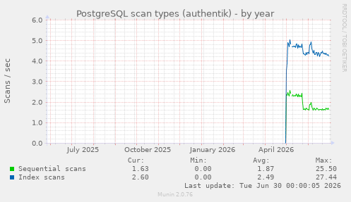 PostgreSQL scan types (authentik)