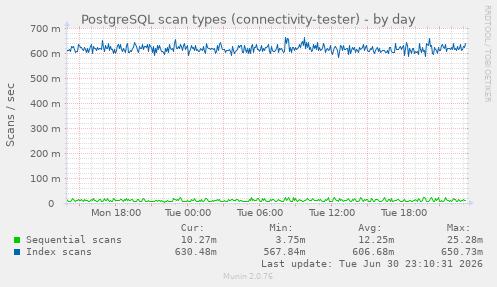 PostgreSQL scan types (connectivity-tester)