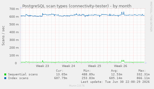 PostgreSQL scan types (connectivity-tester)