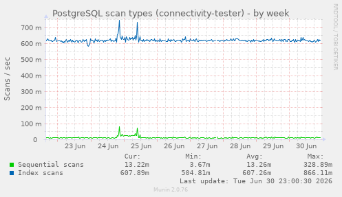 PostgreSQL scan types (connectivity-tester)