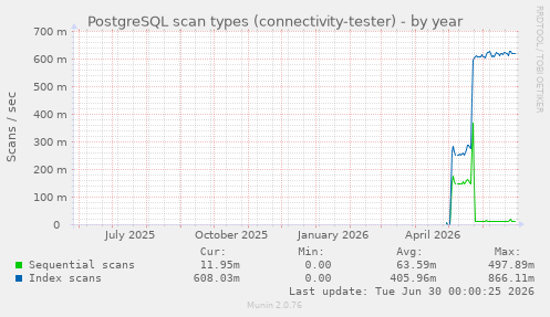 PostgreSQL scan types (connectivity-tester)