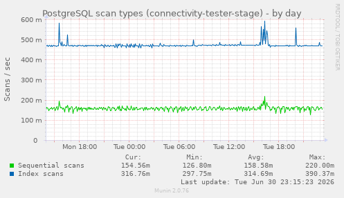 PostgreSQL scan types (connectivity-tester-stage)