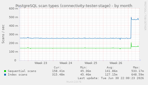 PostgreSQL scan types (connectivity-tester-stage)