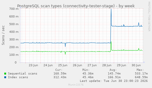 PostgreSQL scan types (connectivity-tester-stage)