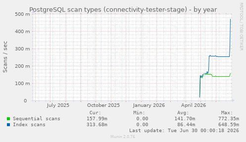 PostgreSQL scan types (connectivity-tester-stage)
