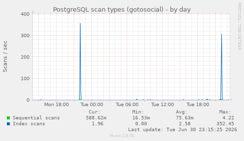 PostgreSQL scan types (gotosocial)