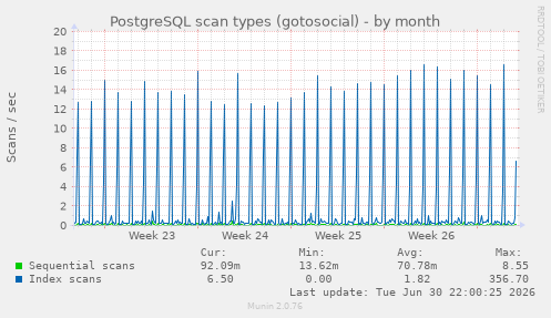 PostgreSQL scan types (gotosocial)