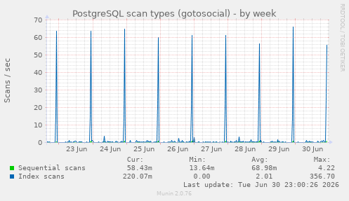 PostgreSQL scan types (gotosocial)