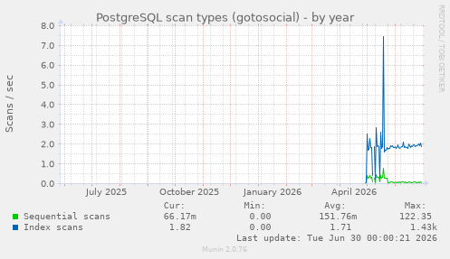PostgreSQL scan types (gotosocial)