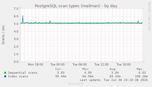 PostgreSQL scan types (mailman)