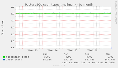 PostgreSQL scan types (mailman)