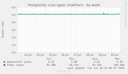 PostgreSQL scan types (mailman)