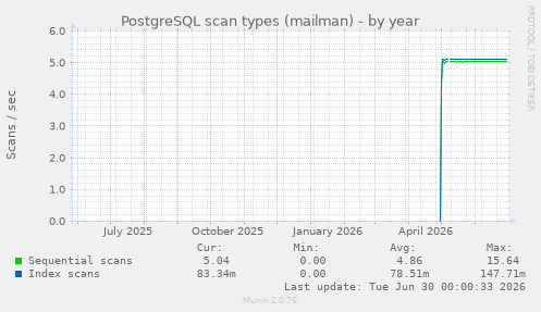 PostgreSQL scan types (mailman)