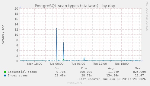 PostgreSQL scan types (stalwart)