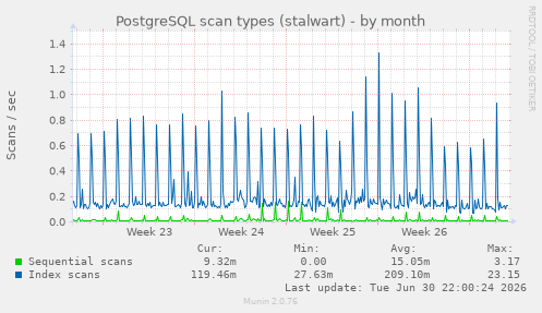PostgreSQL scan types (stalwart)
